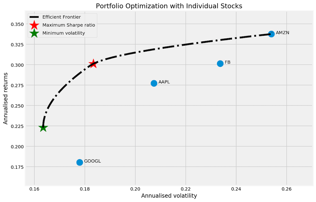 Python ve Etkin Sınır, Finansal Modelleme